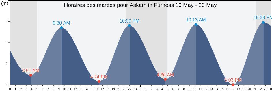 Horaires des marées pour Askam in Furness, Cumbria, England, United Kingdom