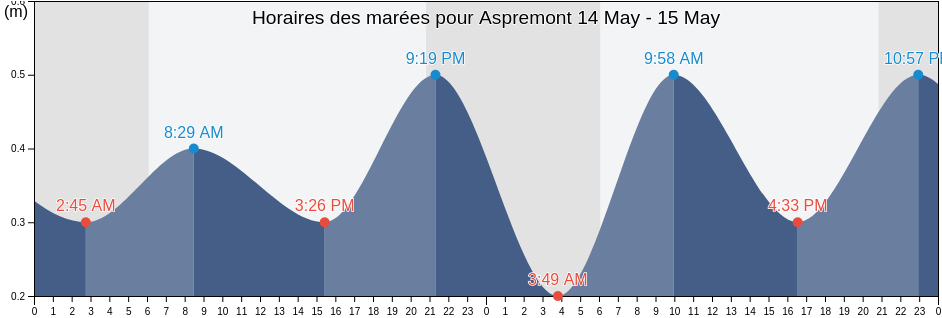 Horaires des marées pour Aspremont, Alpes-Maritimes, Provence-Alpes-Côte d'Azur, France