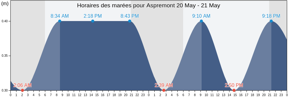 Horaires des marées pour Aspremont, Alpes-Maritimes, Provence-Alpes-Côte d'Azur, France