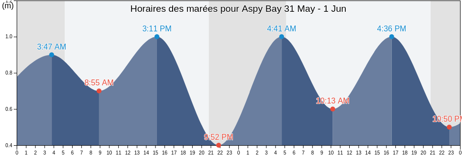 Horaires des marées pour Aspy Bay, Nova Scotia, Canada