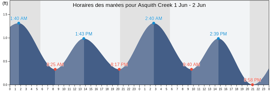 Horaires des marées pour Asquith Creek, Anne Arundel County, Maryland, United States