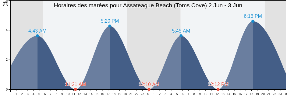 Horaires des marées pour Assateague Beach (Toms Cove), Worcester County, Maryland, United States