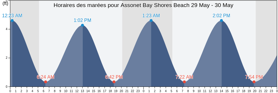 Horaires des marées pour Assonet Bay Shores Beach, Bristol County, Massachusetts, United States