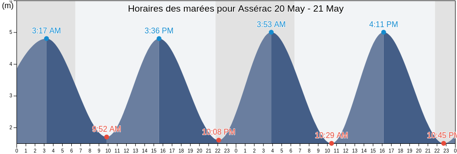 Horaires des marées pour Assérac, Loire-Atlantique, Pays de la Loire, France