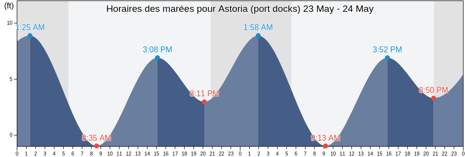 Horaires des marées pour Astoria (port docks), Clatsop County, Oregon, United States