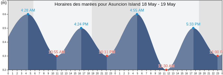 Horaires des marées pour Asuncion Island, Northern Islands, Northern Mariana Islands