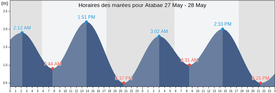 Horaires des marées pour Atabae, Atabae, Bobonaro, Timor Leste