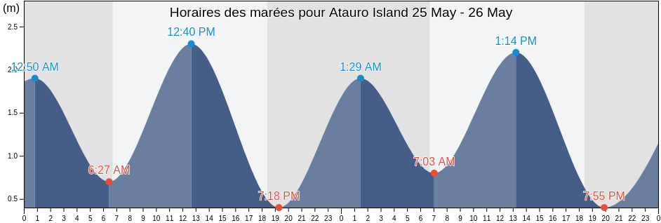 Horaires des marées pour Atauro Island, Díli, Timor Leste