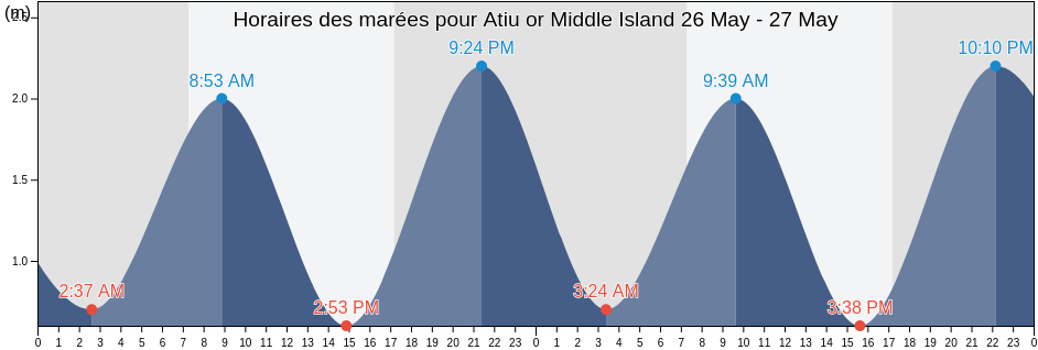 Horaires des marées pour Atiu or Middle Island, Auckland, New Zealand