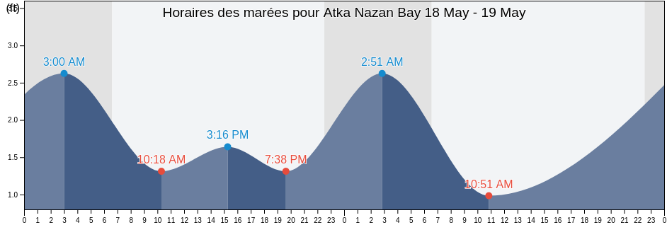Horaires des marées pour Atka Nazan Bay, Aleutians West Census Area, Alaska, United States