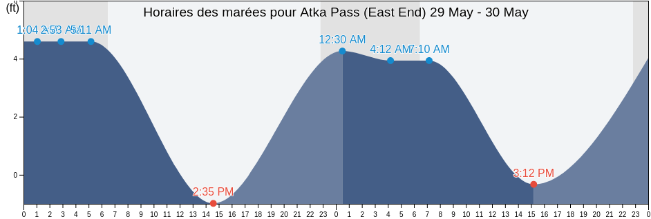 Horaires des marées pour Atka Pass (East End), Aleutians West Census Area, Alaska, United States