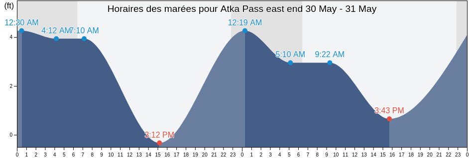 Horaires des marées pour Atka Pass east end, Aleutians West Census Area, Alaska, United States