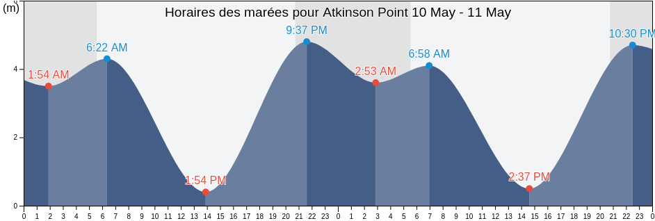 Horaires des marées pour Atkinson Point, Metro Vancouver Regional District, British Columbia, Canada