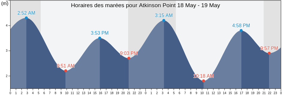 Horaires des marées pour Atkinson Point, Metro Vancouver Regional District, British Columbia, Canada