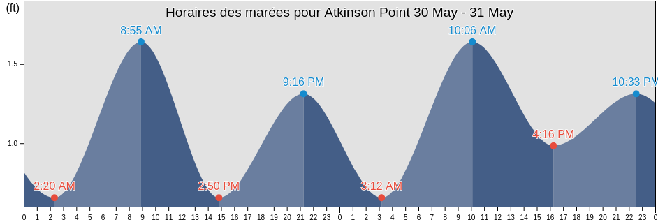 Horaires des marées pour Atkinson Point, North Slope Borough, Alaska, United States