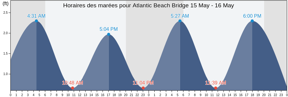 Horaires des marées pour Atlantic Beach Bridge, Carteret County, North Carolina, United States