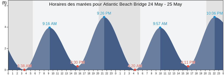 Horaires des marées pour Atlantic Beach Bridge, Queens County, New York, United States