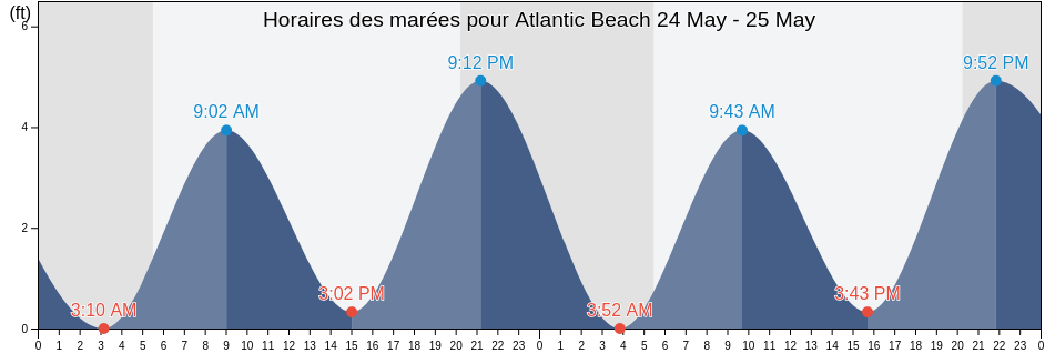 Horaires des marées pour Atlantic Beach, Nassau County, New York, United States