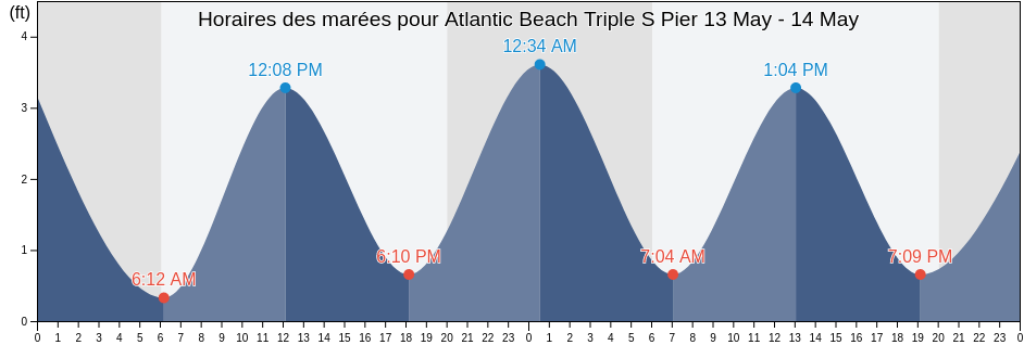 Horaires des marées pour Atlantic Beach Triple S Pier, Carteret County, North Carolina, United States