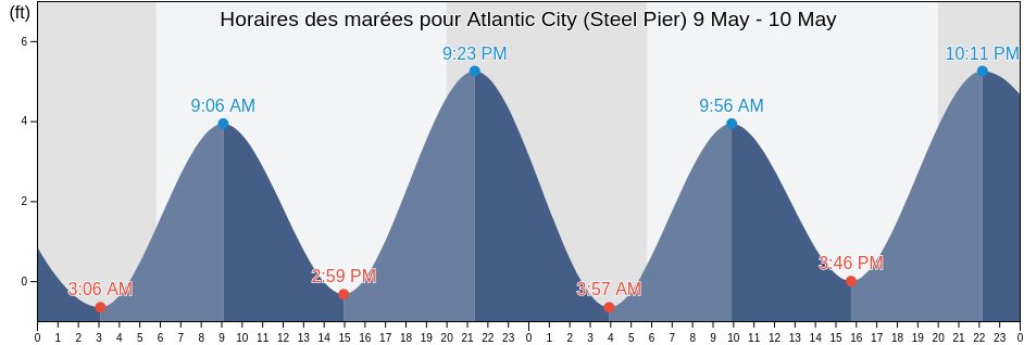 Horaires des marées pour Atlantic City (Steel Pier), Atlantic County, New Jersey, United States