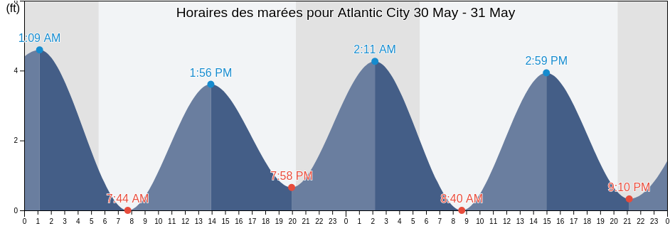 Horaires des marées pour Atlantic City, Atlantic County, New Jersey, United States