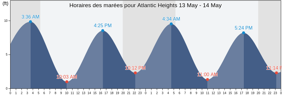 Horaires des marées pour Atlantic Heights, Rockingham County, New Hampshire, United States