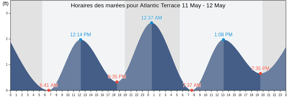 Horaires des marées pour Atlantic Terrace, Washington County, Rhode Island, United States