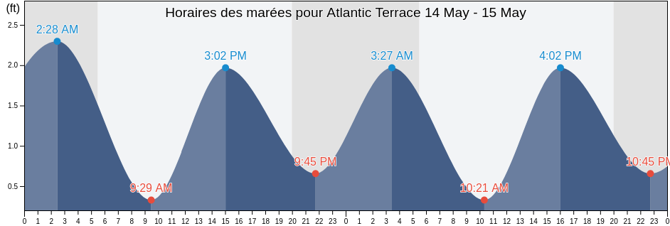 Horaires des marées pour Atlantic Terrace, Washington County, Rhode Island, United States