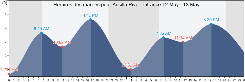 Horaires des marées pour Aucilla River entrance, Taylor County, Florida, United States