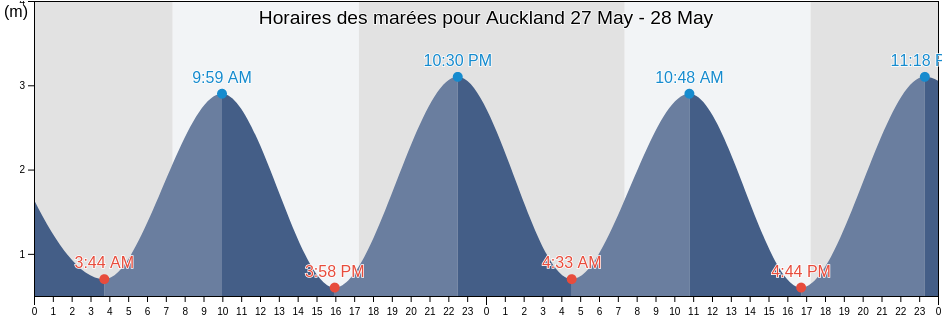 Horaires des marées pour Auckland, Auckland, Auckland, New Zealand