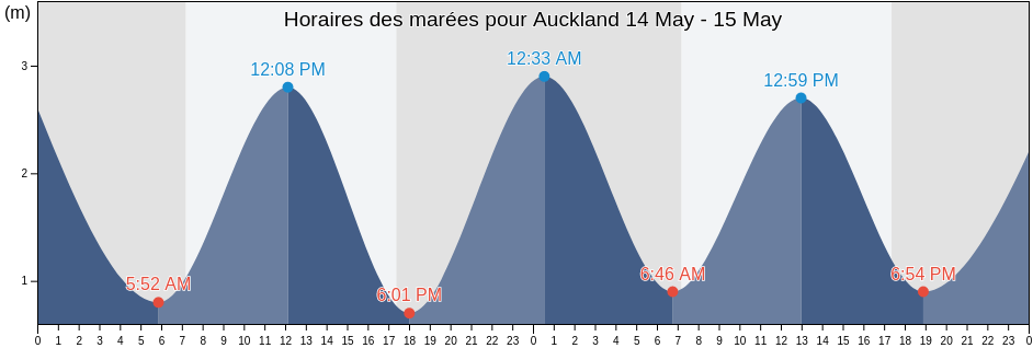Horaires des marées pour Auckland, Auckland, New Zealand