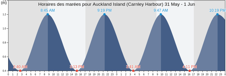 Horaires des marées pour Auckland Island (Carnley Harbour), Invercargill City, Southland, New Zealand