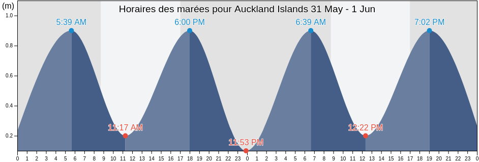 Horaires des marées pour Auckland Islands, Invercargill City, Southland, New Zealand