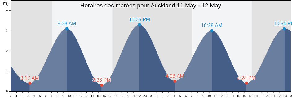 Horaires des marées pour Auckland, New Zealand