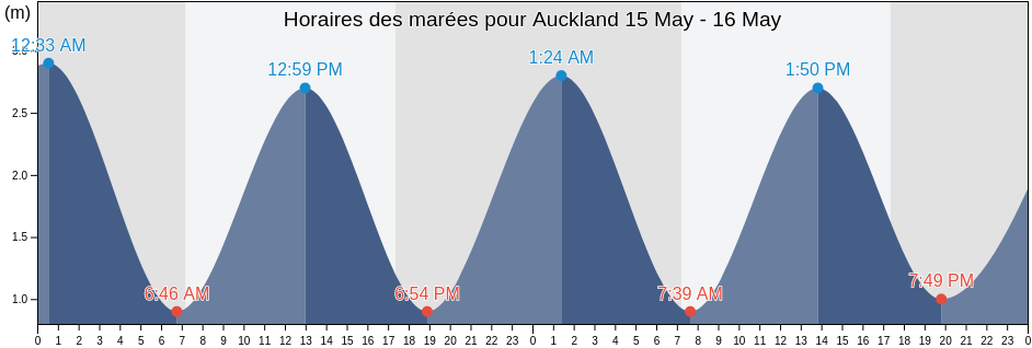 Horaires des marées pour Auckland, New Zealand
