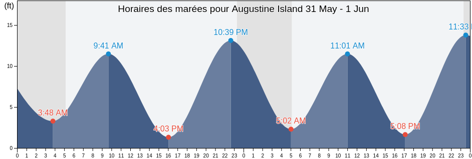 Horaires des marées pour Augustine Island, Kenai Peninsula Borough, Alaska, United States