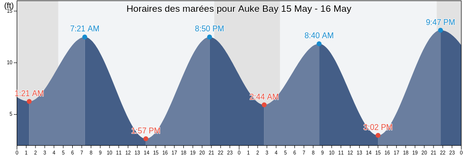 Horaires des marées pour Auke Bay, Juneau City and Borough, Alaska, United States