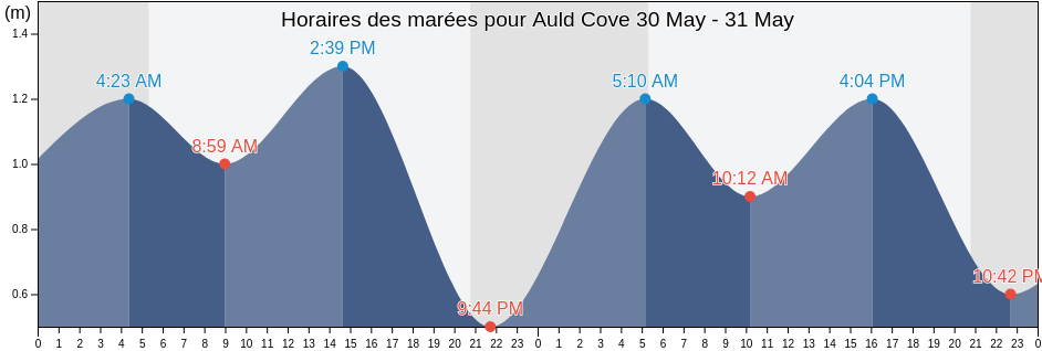 Horaires des marées pour Auld Cove, Antigonish County, Nova Scotia, Canada