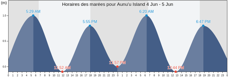 Horaires des marées pour Aunu'u Island, Sā‘ole County, Eastern District, American Samoa