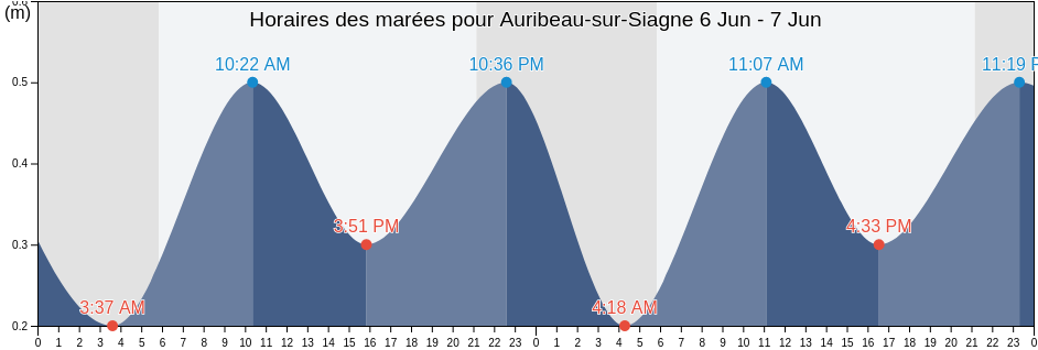 Horaires des marées pour Auribeau-sur-Siagne, Alpes-Maritimes, Provence-Alpes-Côte d'Azur, France