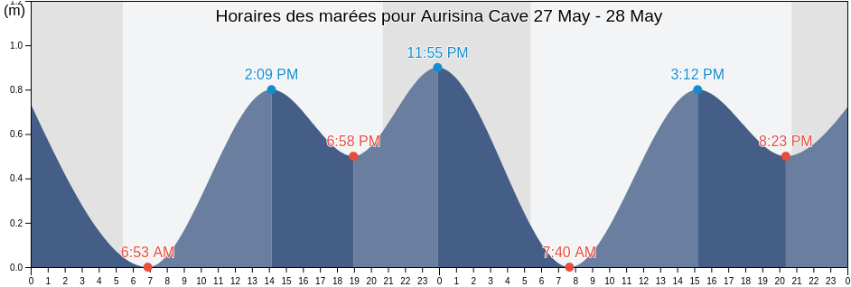 Horaires des marées pour Aurisina Cave, Provincia di Trieste, Friuli Venezia Giulia, Italy