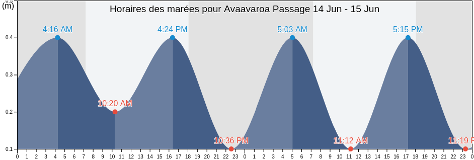 Horaires des marées pour Avaavaroa Passage, Rimatara, Îles Australes, French Polynesia