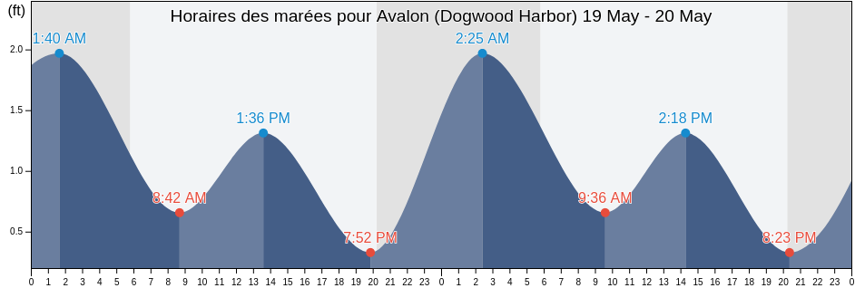 Horaires des marées pour Avalon (Dogwood Harbor), Talbot County, Maryland, United States