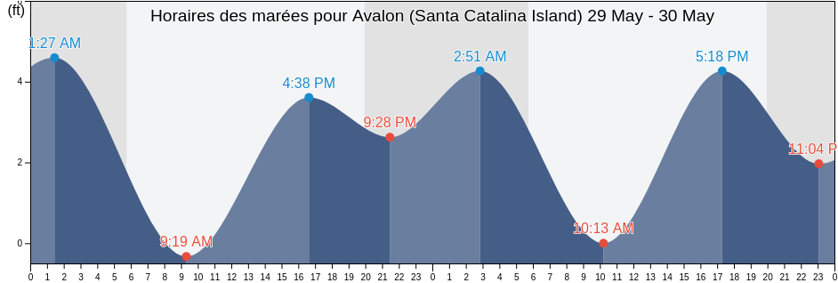Horaires des marées pour Avalon (Santa Catalina Island), Orange County, California, United States
