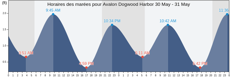 Horaires des marées pour Avalon Dogwood Harbor, Talbot County, Maryland, United States