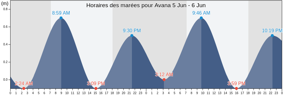 Horaires des marées pour Avana, Rimatara, Îles Australes, French Polynesia