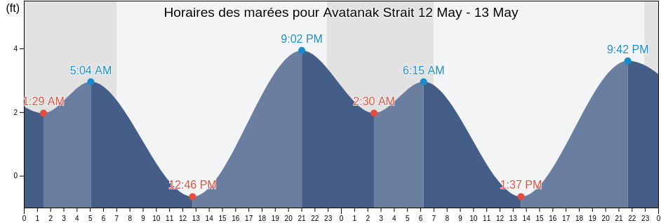 Horaires des marées pour Avatanak Strait, Aleutians East Borough, Alaska, United States