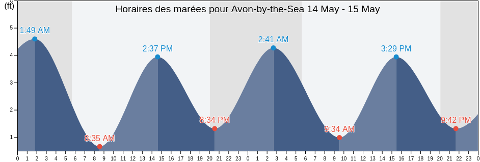 Horaires des marées pour Avon-by-the-Sea, Monmouth County, New Jersey, United States