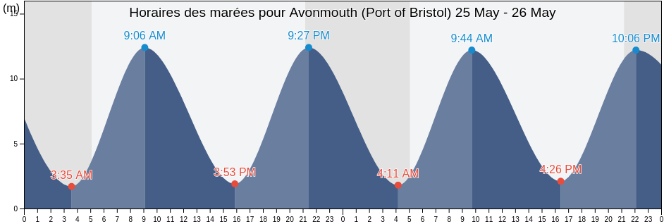 Horaires des marées pour Avonmouth (Port of Bristol), City of Bristol, England, United Kingdom
