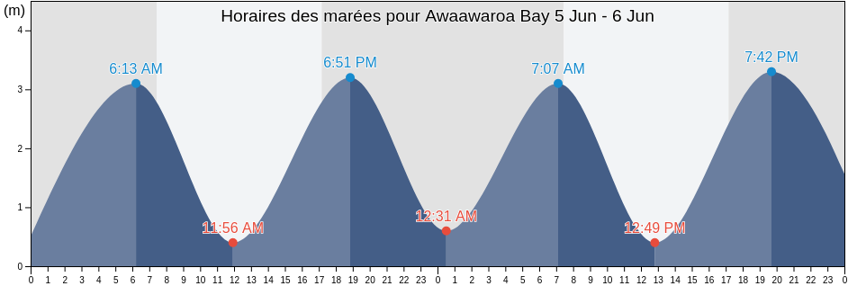 Horaires des marées pour Awaawaroa Bay, New Zealand